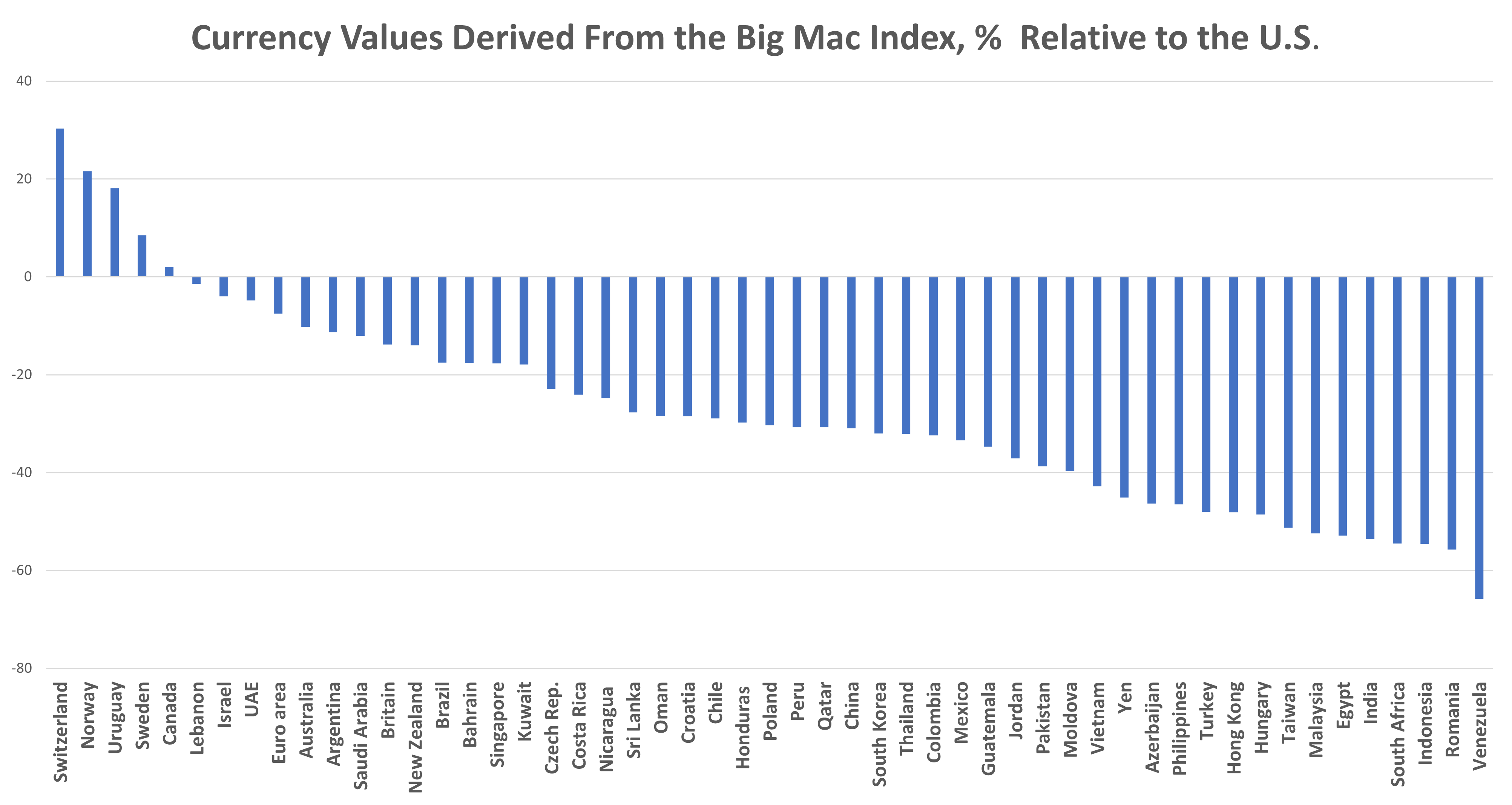 Minimum abspielen Pastor big mac index south africa Naturpark gesunder